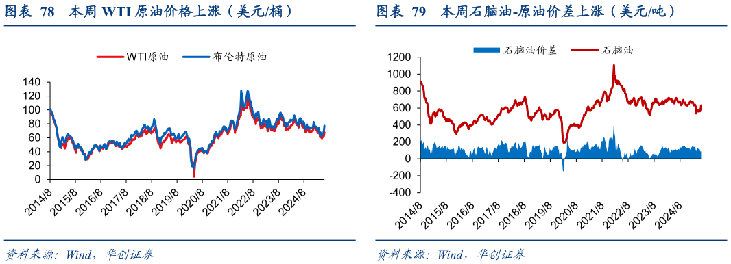如何才能本周 WTI 原油价格上涨（美元桶）