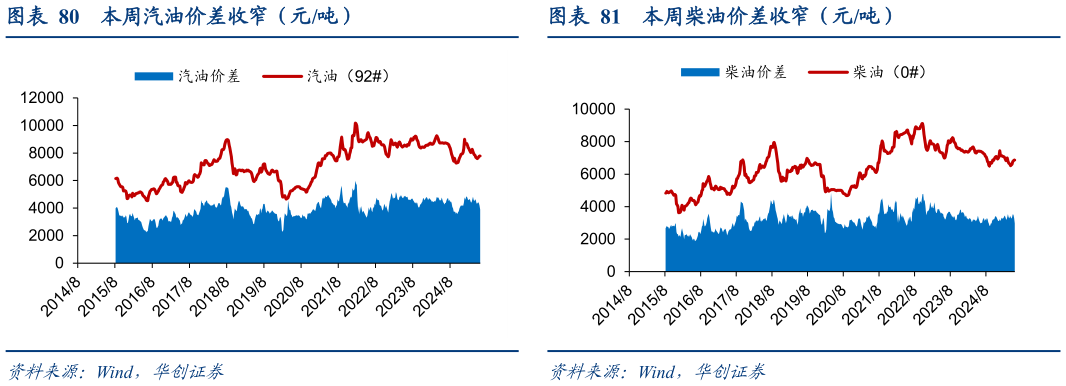 如何了解本周汽油价差收窄（元吨） 本周石脑油-原油价差上涨（美元吨） 本周柴油价差收窄（元吨）