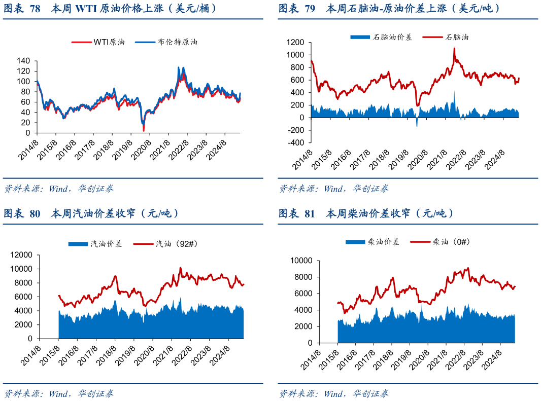 各位网友请教一下本周石脑油-原油价差上涨（美元吨） 本周柴油价差收窄（元吨）