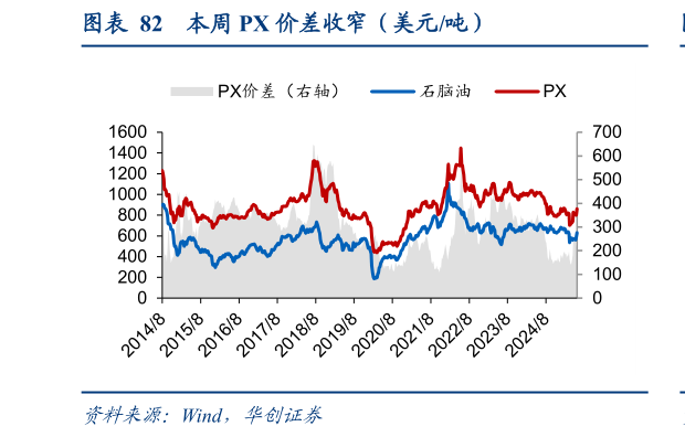 谁知道本周 PX 价差收窄（美元吨）