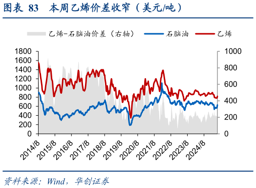 如何看待本周乙烯价差收窄（美元吨）