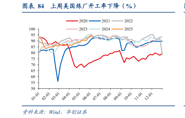 想关注一下上周美国炼厂开工率下降（%）