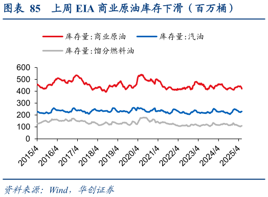 如何解释上周 EIA 商业原油库存下滑（百万桶）