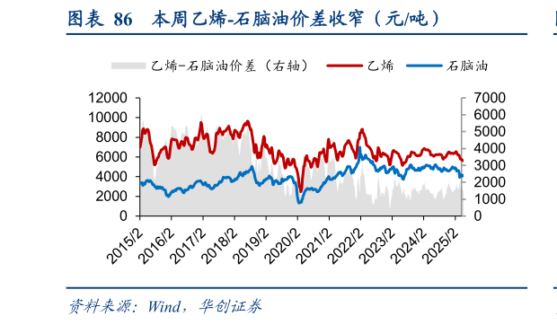 谁能回答本周乙烯-石脑油价差收窄（元吨）