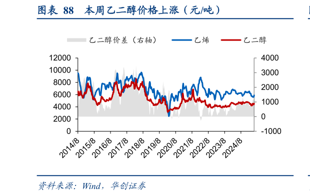 一起讨论下本周乙二醇价格上涨（元吨）
