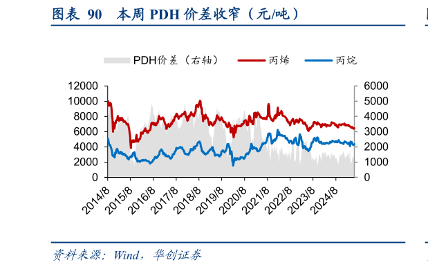 你知道本周 PDH 价差收窄（元吨）