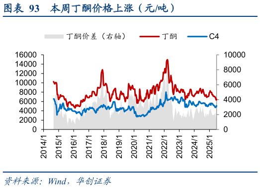 如何了解本周丁酮价格上涨（元吨）