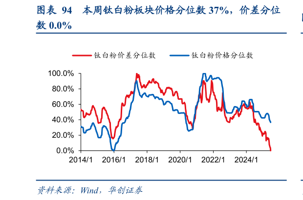 我想了解一下本周钛白粉板块价格分位数 37%，价差分位