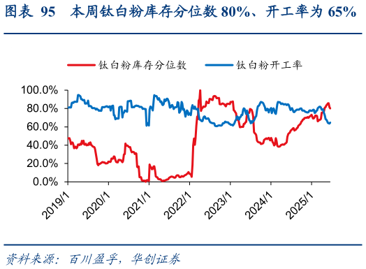 咨询大家本周钛白粉库存分位数 80%、开工率为 65%