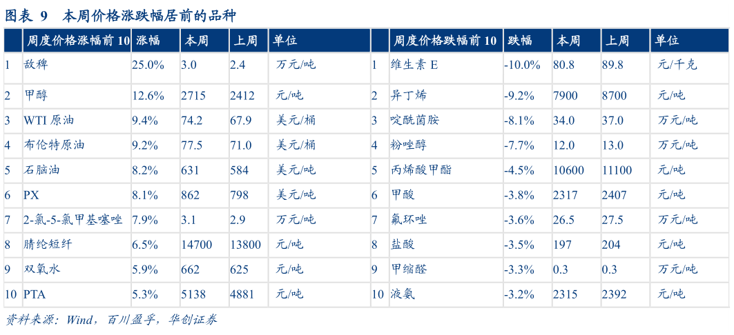如何了解本周价格涨跌幅居前的品种