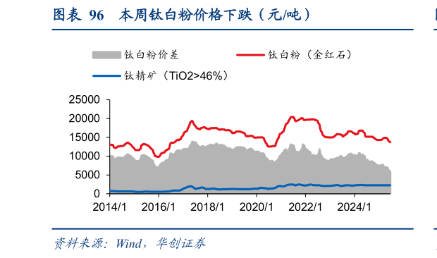 请问一下本周钛白粉价格下跌（元吨）