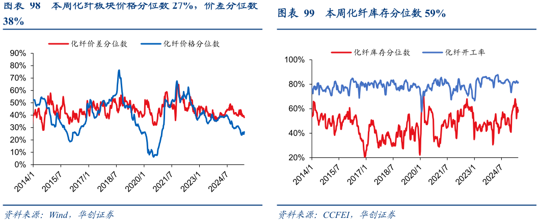 怎样理解本周化纤板块价格分位数 27%，价差分位数本周化纤库存分位数 59%