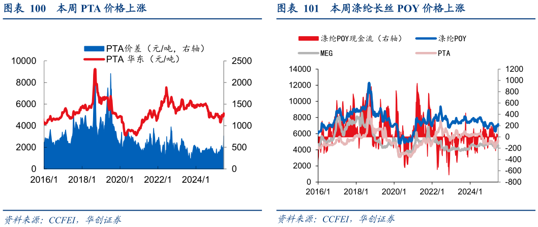 如何才能本周 PTA 价格上涨