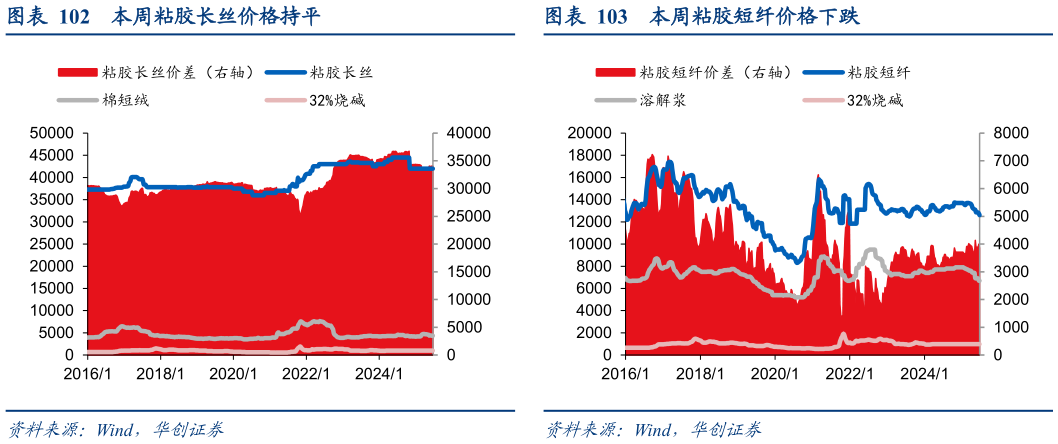 谁能回答本周粘胶长丝价格持平 本周涤纶长丝 POY 价格上涨 本周粘胶短纤价格下跌