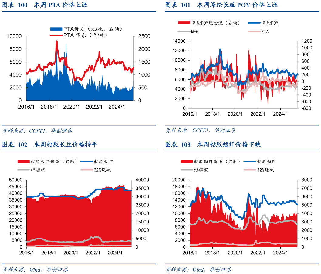 想问下各位网友本周涤纶长丝 POY 价格上涨 本周粘胶短纤价格下跌