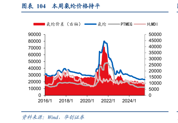 怎样理解本周氨纶价格持平