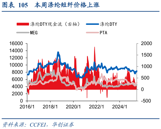 如何了解本周涤纶短纤价格上涨