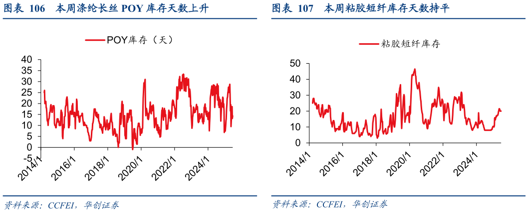想问下各位网友本周涤纶长丝 POY 库存天数上升本周粘胶短纤库存天数持平