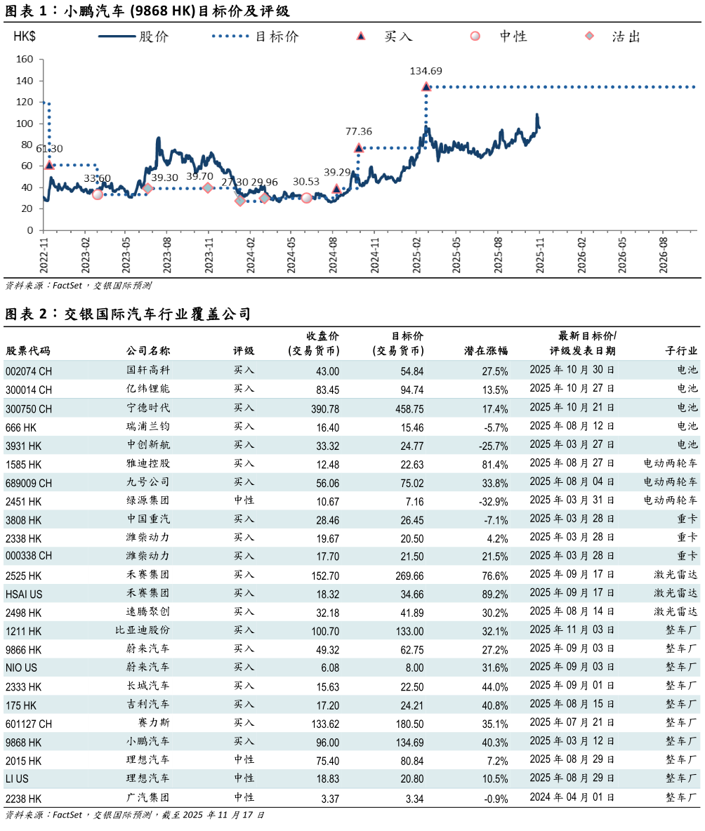 我想了解一下小鹏汽车 9868 HK目标价及评级 交银国际汽车行业覆盖公司
