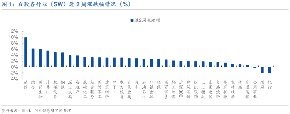 如何了解A 股各行业（SW）近 2 周涨跌幅情况（%）