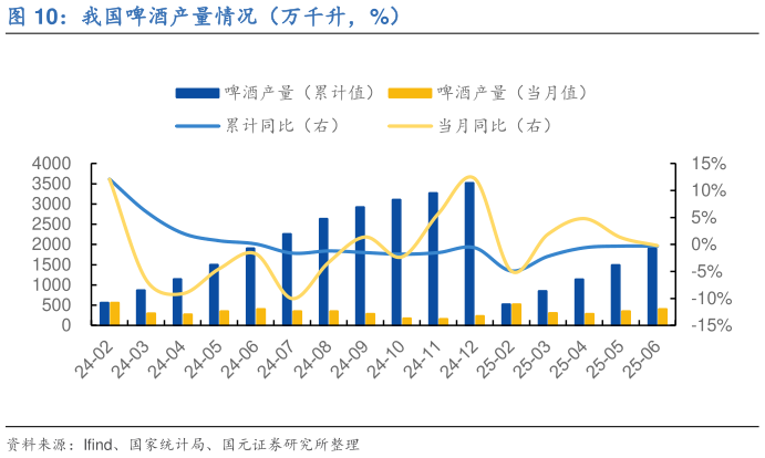 想问下各位网友我国啤酒产量情况（万千升，%）