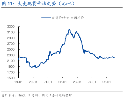 想问下各位网友大麦现货价格走势（元吨）