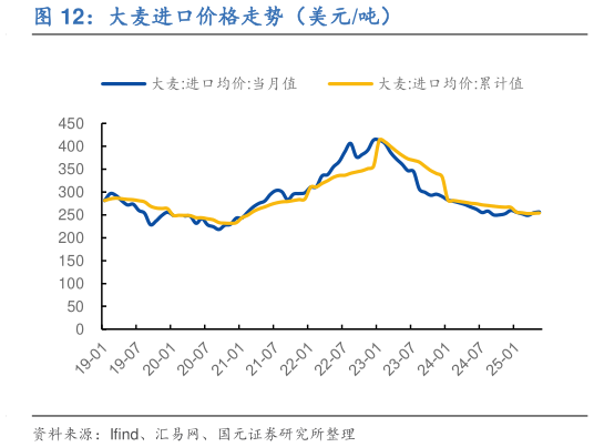 谁能回答大麦进口价格走势（美元吨）