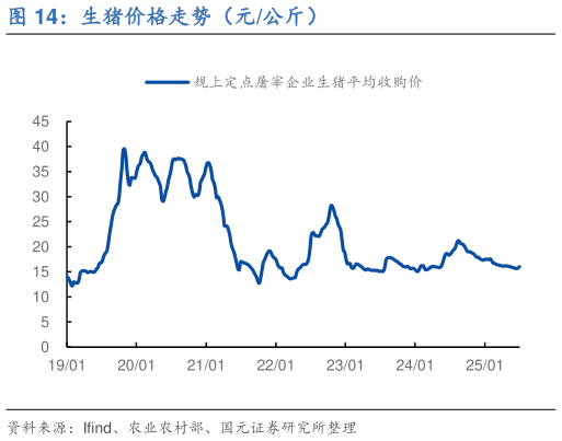 谁知道生猪价格走势（元公斤）