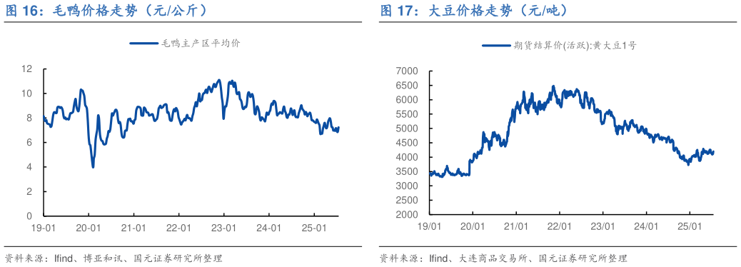 想问下各位网友毛鸭价格走势（元公斤）大豆价格走势（元吨）