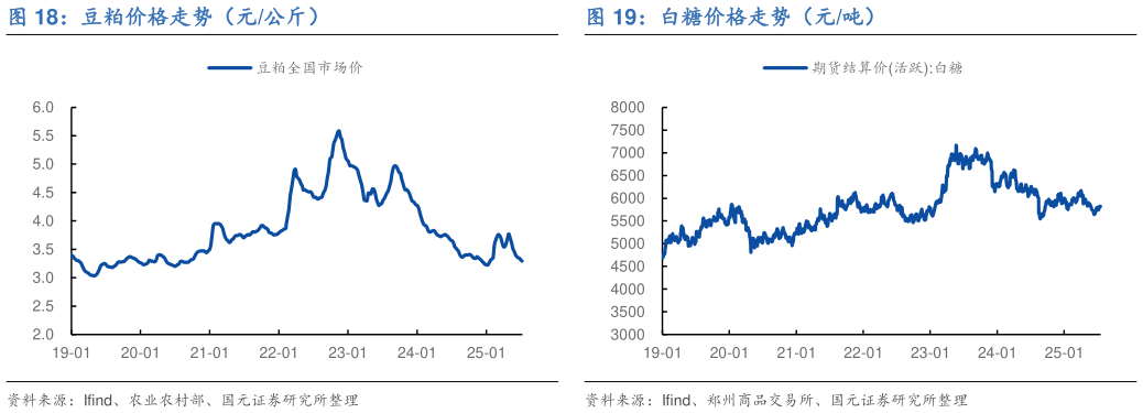 各位网友请教一下豆粕价格走势（元公斤）