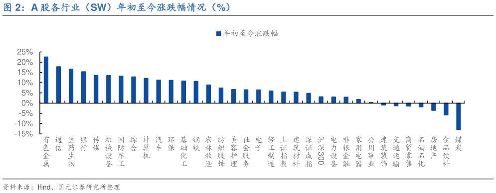 如何解释A 股各行业（SW）年初至今涨跌幅情况（%）