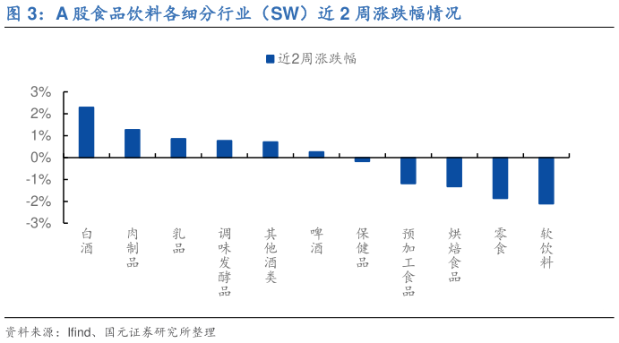 如何了解A 股食品饮料各细分行业（SW）近 2 周涨跌幅情况