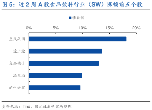 如何才能近 2 周 A 股食品饮料行业（SW）涨幅前五个股