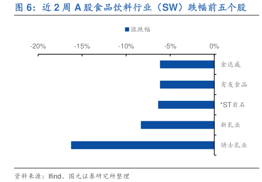 你知道近 2 周 A 股食品饮料行业（SW）跌幅前五个股