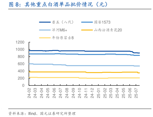 咨询大家其他重点白酒单品批价情况（元）