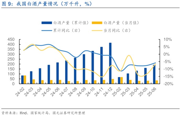如何解释我国白酒产量情况（万千升，%）