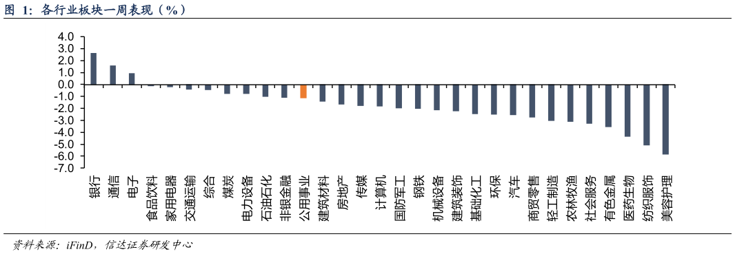 怎样理解各行业板块一周表现(%)?