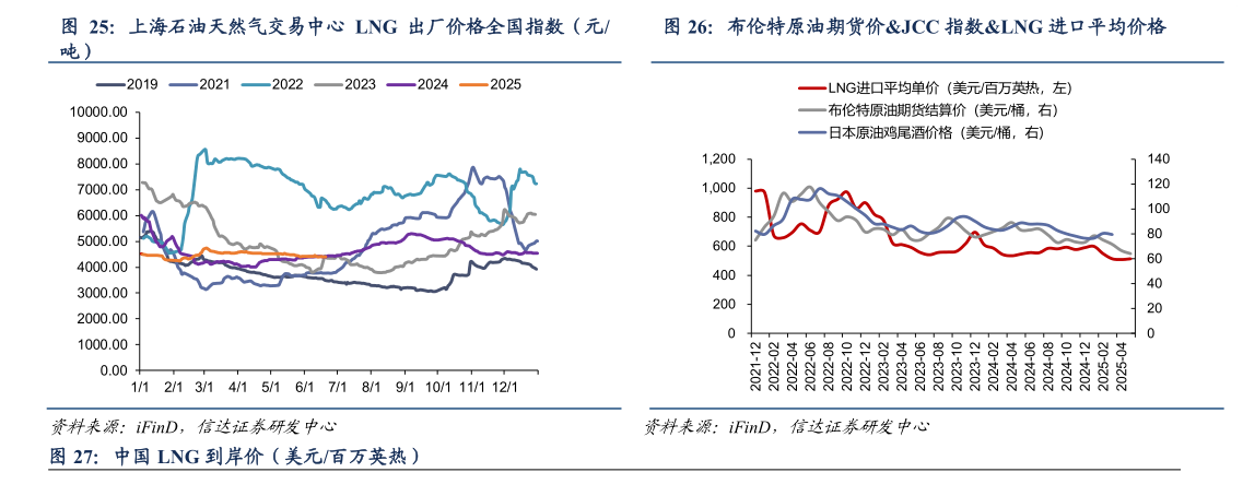 请问一下上海石油天然气交易中心 LNG 出厂价格全国指数(元 布伦特原油期货价JCC 指数LNG 进口平均价格?
