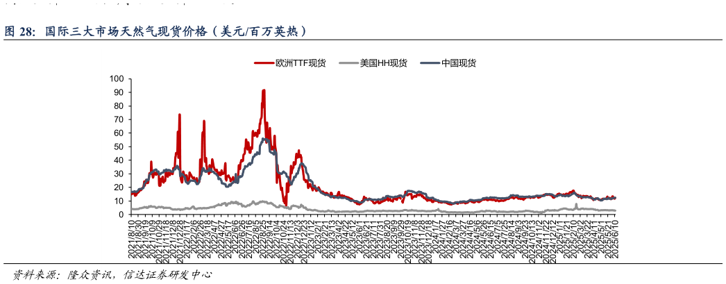 一起讨论下国际三大市场天然气现货价格(美元百万英热)?