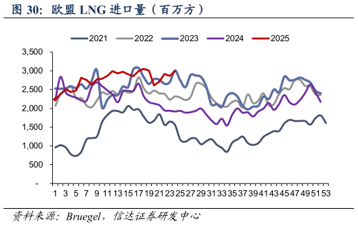 谁知道欧盟 LNG 进口量(百万方)?
