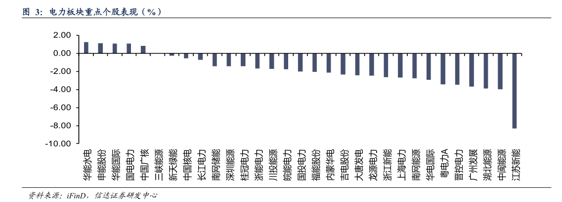 如何了解电力板块重点个股表现(%)?
