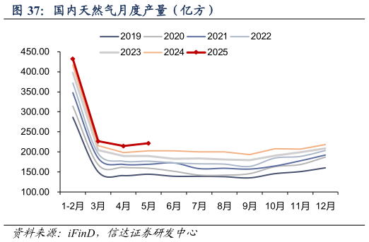如何了解国内天然气月度产量(亿方)?