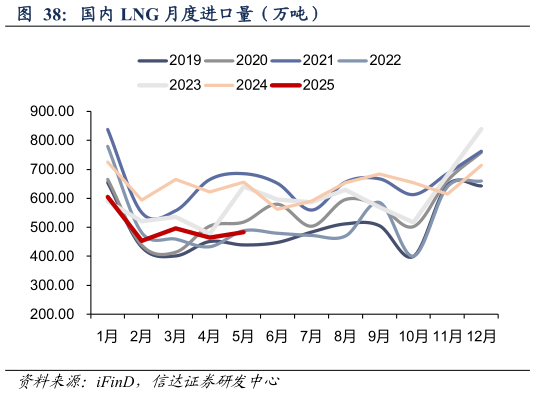 各位网友请教一下国内 LNG 月度进口量(万吨)?