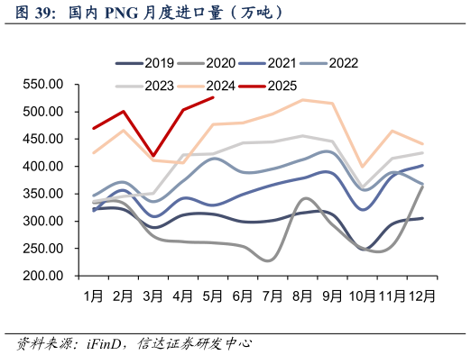 谁能回答国内 PNG 月度进口量(万吨)?
