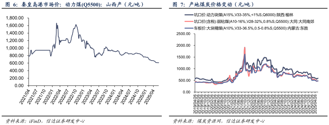如何解释秦皇岛港市场价:动力煤Q5500:山西产(元吨) 产地煤炭价格变动(元吨)?