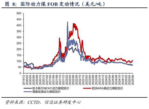 怎样理解国际动力煤 FOB 变动情况(美元吨)?
