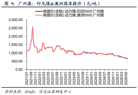 怎样理解广州港:印尼煤澳洲煤库提价(元吨)?