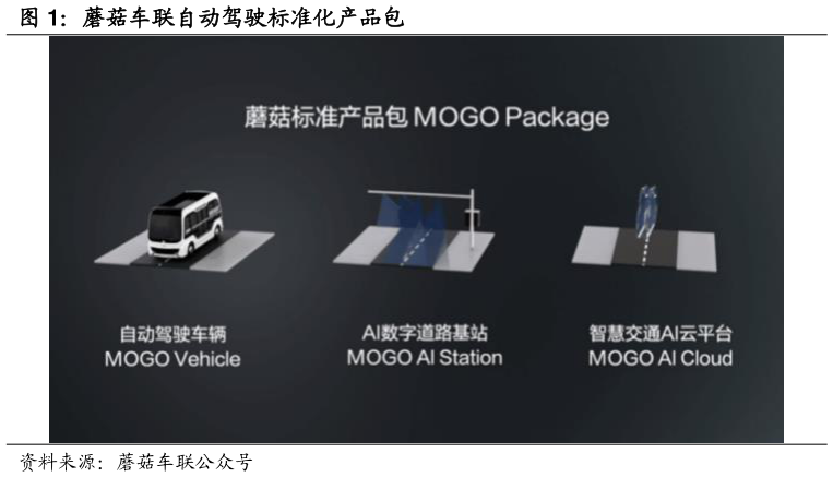 怎样理解蘑菇车联自动驾驶标准化产品包?