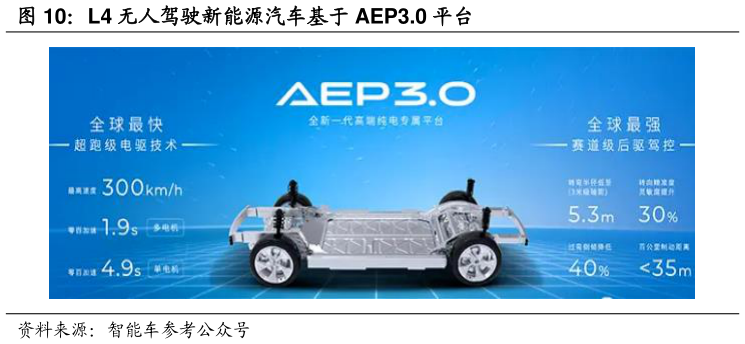 如何了解L4 无人驾驶新能源汽车基于 AEP3.0 平台?