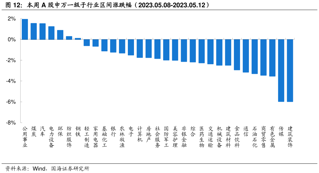 如何解释本周 A 股申万一级子行业区间涨跌幅(2023.05.08-2023.05.12)?